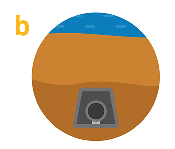 Option c: Trenched pipe